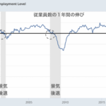 アメリカの従業員数の変化を見ても、リセッションまではまだ遠い