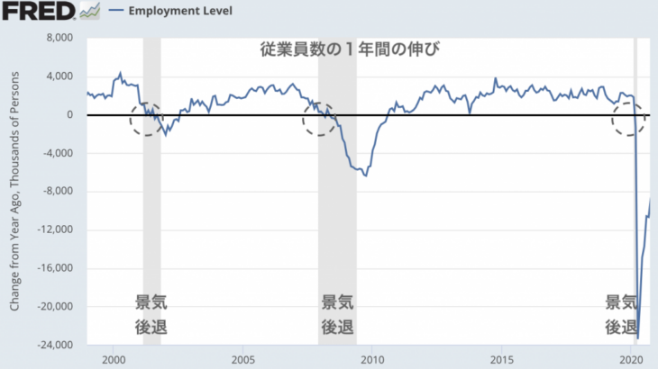 アメリカの従業員数の変化を見ても、リセッションまではまだ遠い