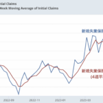 企業が調子を落としても、まだ強いアメリカの雇用