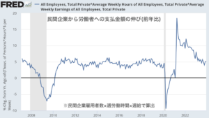 民間企業から労働者への賃金支払額のグラフを眺めてみる