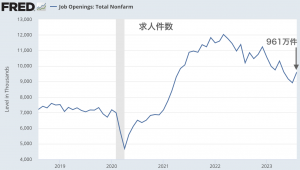 アメリカ求人件数は低下トレンドが続くも、雇用はまだ強い