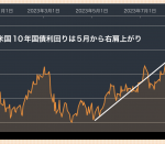 米10年債利回りが下がり始めるための条件