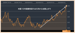 米10年債利回りが下がり始めるための条件