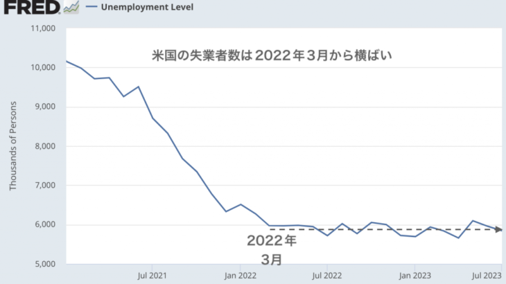 今の失業者の増加ペースでは年内の米リセッションの確率は低い。