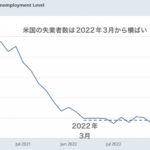 今の失業者の増加ペースでは年内の米リセッションの確率は低い。