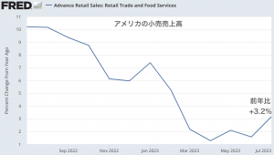 予想外に強かった7月の小売売上で、米GDPは7-9月に高成長か。