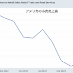 予想外に強かった7月の小売売上で、米GDPは7-9月に高成長か。