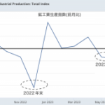 8月のアメリカ鉱工業生産は好調でも、まだ油断はできない。