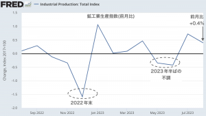 8月のアメリカ鉱工業生産は好調でも、まだ油断はできない。