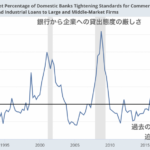 アメリカの銀行から企業への貸出は厳しくなっている