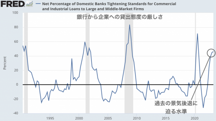 アメリカの銀行から企業への貸出は厳しくなっている