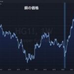 銅の値動きは今後の世界の景気鈍化と米国債買いを示している。