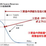 【相場予測】金融政策は新たな体制へ移行！インフレをFRBは制御できるのか？