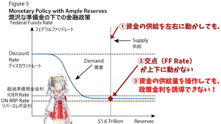 【Twitter向けに簡単にしたバージョン】暴落はいつ？FRBの金融政策の限界点を探る！潤沢準備レジームの終焉とは？