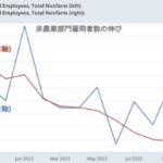 景気後退の足音が近づいてきたアメリカの雇用