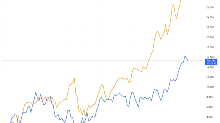 日経 vs SP500、年初来で日経が大勝利！？の罠！