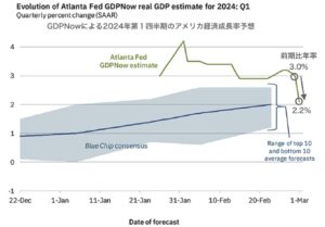 アメリカの経済成長率予想GDPNowがやや大きめな引き下げ