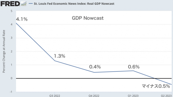GDP Nowcastが米実質GDPマイナス成長を示唆しても、まだ慌てなくて良い理由。