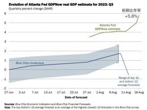 アメリカ経済が力強いという考えはまだ素直に信じられない。