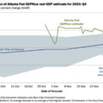 GDP Now、アメリカの10-12月期の経済成長を下方修正。