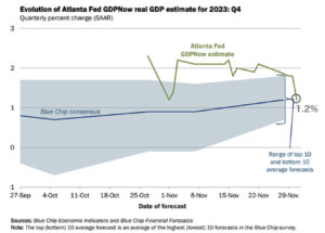 GDP Now、アメリカの10-12月期の経済成長を下方修正。