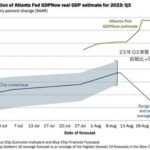 GDPNowはアメリカの高成長を予想するも、不安材料は多い。