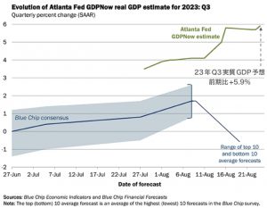 GDPNowはアメリカの高成長を予想するも、不安材料は多い。