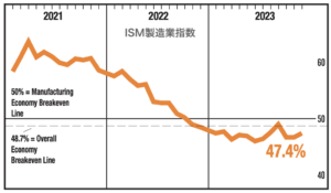 ISM製造業指数は悪いなりに改善し、米国株と歩調を合わせる