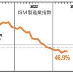 5月もさえないアメリカ製造業の景気