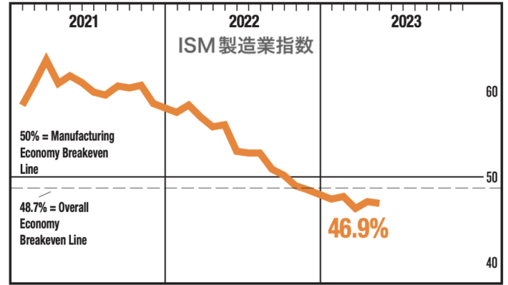 5月もさえないアメリカ製造業の景気