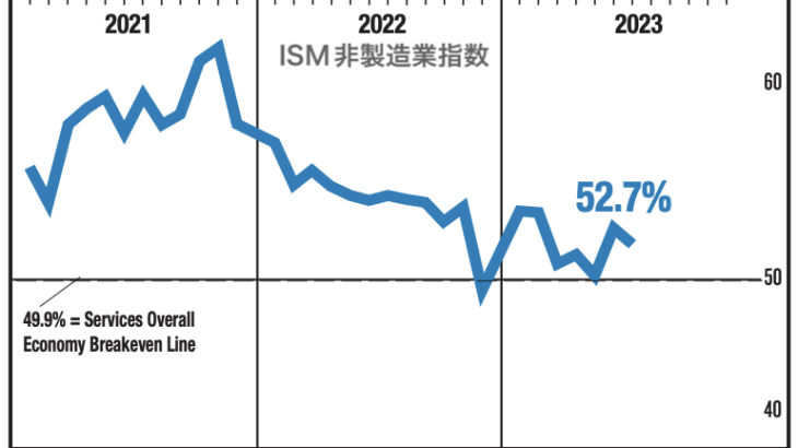 7月の米サービス業はまだまだ景気拡大ペースを維持。