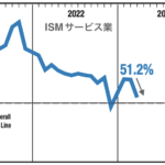 大きく減速した3月の米サービス業の景気【ISM非製造業指数】