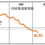【ISM製造業】3月製造業の景気は悪化、強かった雇用にも陰りの兆候