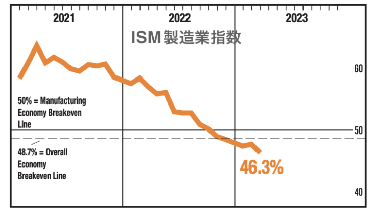 【ISM製造業】3月製造業の景気は悪化、強かった雇用にも陰りの兆候