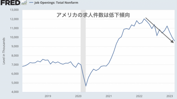 予想以上に落ち込んでいるアメリカの求人件数