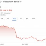 2023年に入ってから、米銀の貸出額の伸びは急速に鈍化している