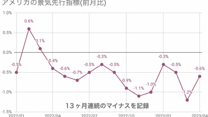 カンファレンスボード「4-6月期からアメリカで経済活動の縮小が始まる」