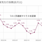 14ヶ月連続で悪化を続けるアメリカ景気先行指数