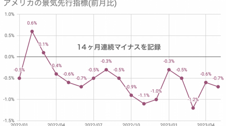 14ヶ月連続で悪化を続けるアメリカ景気先行指数