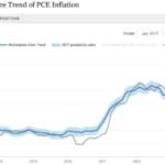 アメリカのインフレ、直近数ヶ月はやや上昇トレンド