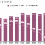 マイクロソフト好決算、成長率低下にも歯止め【23年1-3月期】