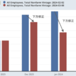 雇用の弱まりを感じる2月のアメリカ雇用統計