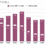 エヌビディア、予想を大きく上回る好決算で株価上昇【24年度第1四半期】