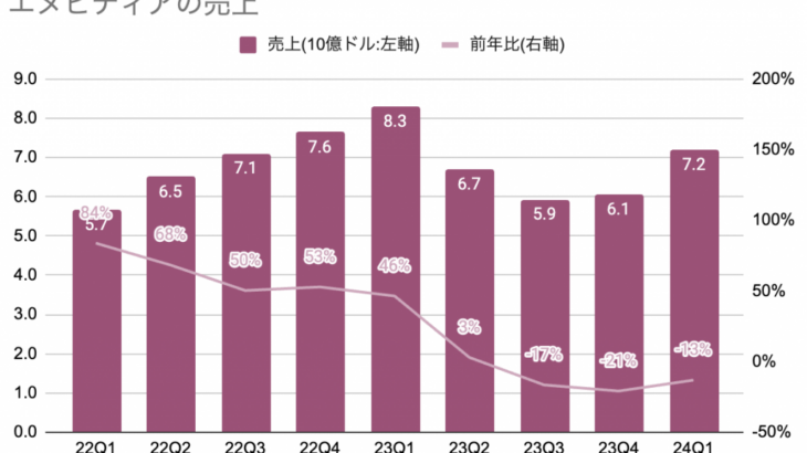 エヌビディア、予想を大きく上回る好決算で株価上昇【24年度第1四半期】