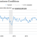 4月のアメリカ経済は意外にも好調かも知れないが、楽観できない。