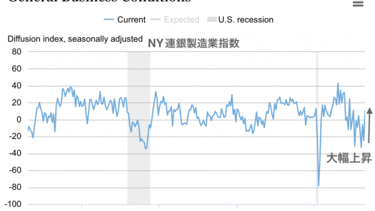 4月のアメリカ経済は意外にも好調かも知れないが、楽観できない。