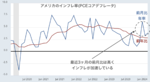 予想以上にしぶといアメリカのインフレで利下げ期待がしぼむ