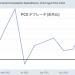 市場は5月FOMCで利上げ打ち止めを予想