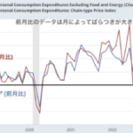 予想を上回ってもアメリカのインフレは鈍化傾向にある模様