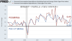 予想を上回ってもアメリカのインフレは鈍化傾向にある模様